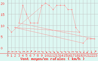 Courbe de la force du vent pour Soria (Esp)