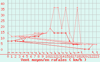 Courbe de la force du vent pour Terespol