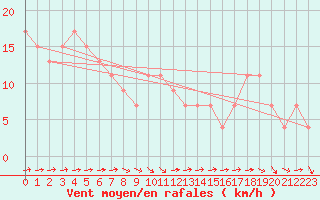 Courbe de la force du vent pour Dunkeswell Aerodrome