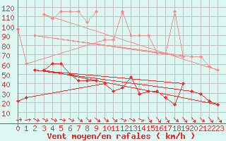 Courbe de la force du vent pour Feuerkogel