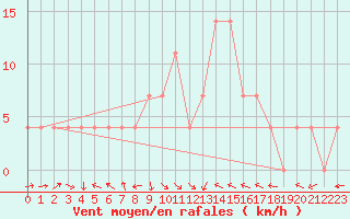 Courbe de la force du vent pour Villach