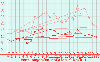 Courbe de la force du vent pour Reims-Prunay (51)