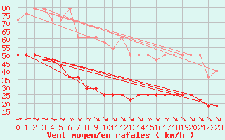 Courbe de la force du vent pour Leba