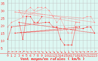 Courbe de la force du vent pour Pointe de Socoa (64)