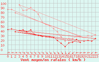 Courbe de la force du vent pour Brest (29)