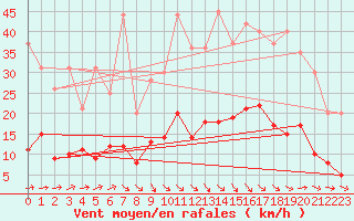 Courbe de la force du vent pour Villefranche-de-Rouergue (12)