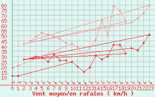 Courbe de la force du vent pour Les Plans (34)