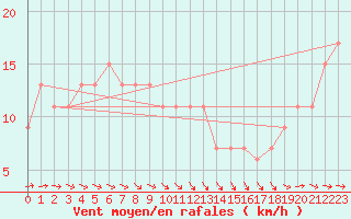 Courbe de la force du vent pour Wittering