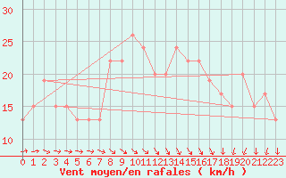 Courbe de la force du vent pour Cardinham