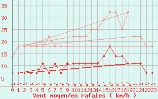 Courbe de la force du vent pour Zalau