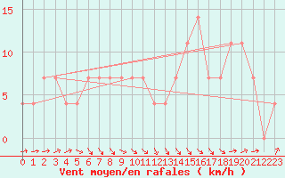 Courbe de la force du vent pour Weitra