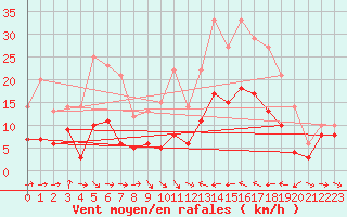 Courbe de la force du vent pour Perpignan (66)