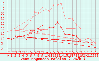 Courbe de la force du vent pour Harburg