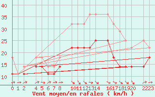 Courbe de la force du vent pour Bujarraloz