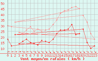 Courbe de la force du vent pour Rodez (12)