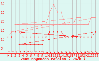 Courbe de la force du vent pour Inari Angeli