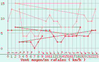 Courbe de la force du vent pour Bourges (18)
