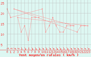 Courbe de la force du vent pour Retz