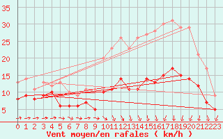 Courbe de la force du vent pour Landivisiau (29)