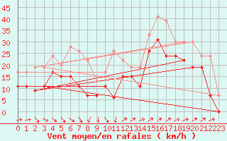 Courbe de la force du vent pour Marignane (13)