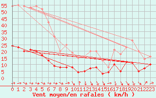 Courbe de la force du vent pour Braunlage