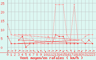 Courbe de la force du vent pour Giswil