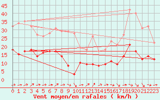 Courbe de la force du vent pour Galibier - Nivose (05)