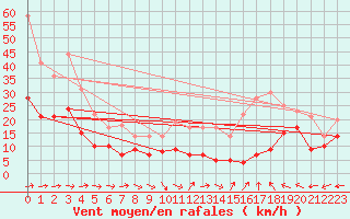 Courbe de la force du vent pour Rochefort Saint-Agnant (17)