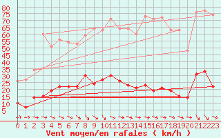 Courbe de la force du vent pour Quenza (2A)