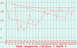 Courbe de la force du vent pour Santander (Esp)