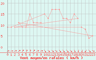 Courbe de la force du vent pour la bouée 62144