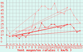 Courbe de la force du vent pour Nmes - Garons (30)