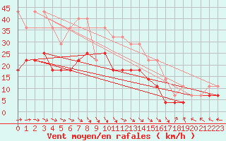 Courbe de la force du vent pour Kauhajoki Kuja-kokko