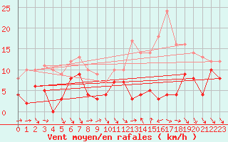 Courbe de la force du vent pour Grande Parei - Nivose (73)