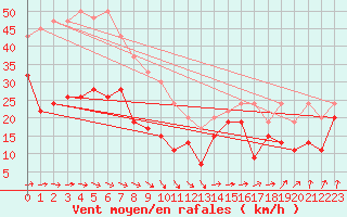 Courbe de la force du vent pour Kegnaes