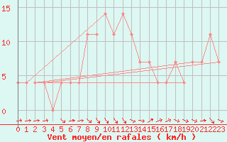 Courbe de la force du vent pour Leibnitz