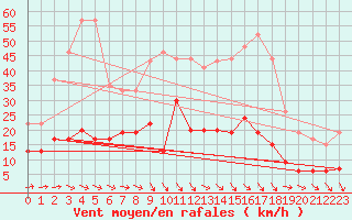 Courbe de la force du vent pour Mende - Chabrits (48)