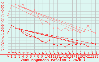 Courbe de la force du vent pour Cherbourg (50)