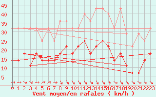 Courbe de la force du vent pour Meiningen