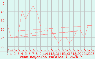 Courbe de la force du vent pour Helsinki Harmaja