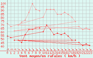 Courbe de la force du vent pour Isle Of Portland