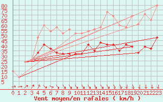 Courbe de la force du vent pour Culdrose