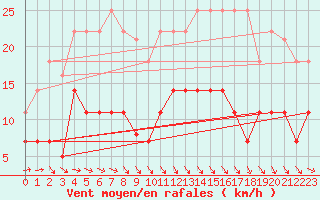 Courbe de la force du vent pour Cabo Peas