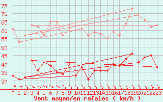 Courbe de la force du vent pour Dunkerque (59)