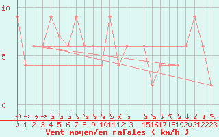 Courbe de la force du vent pour Sennybridge