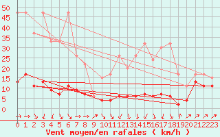 Courbe de la force du vent pour Les Diablerets