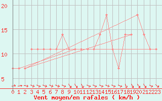 Courbe de la force du vent pour Praha Kbely