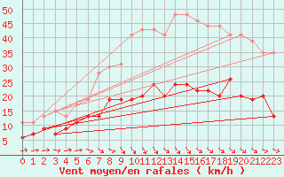 Courbe de la force du vent pour Landivisiau (29)