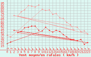 Courbe de la force du vent pour Ploudalmezeau (29)