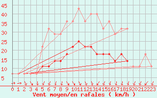 Courbe de la force du vent pour Sfintu Gheorghe